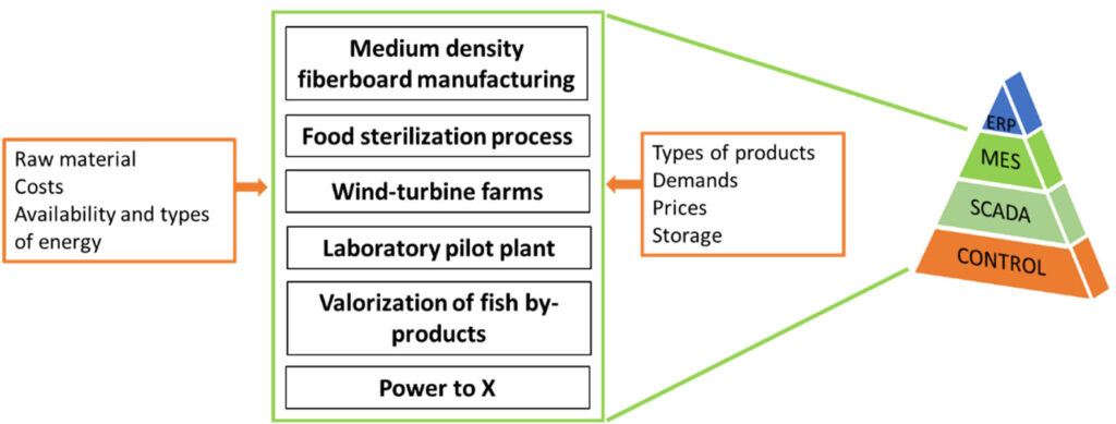 Graphical scheme of the project